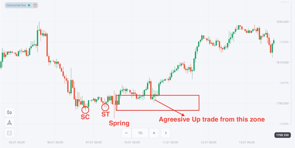 What is Wyckoff Trading Method? How to use it?