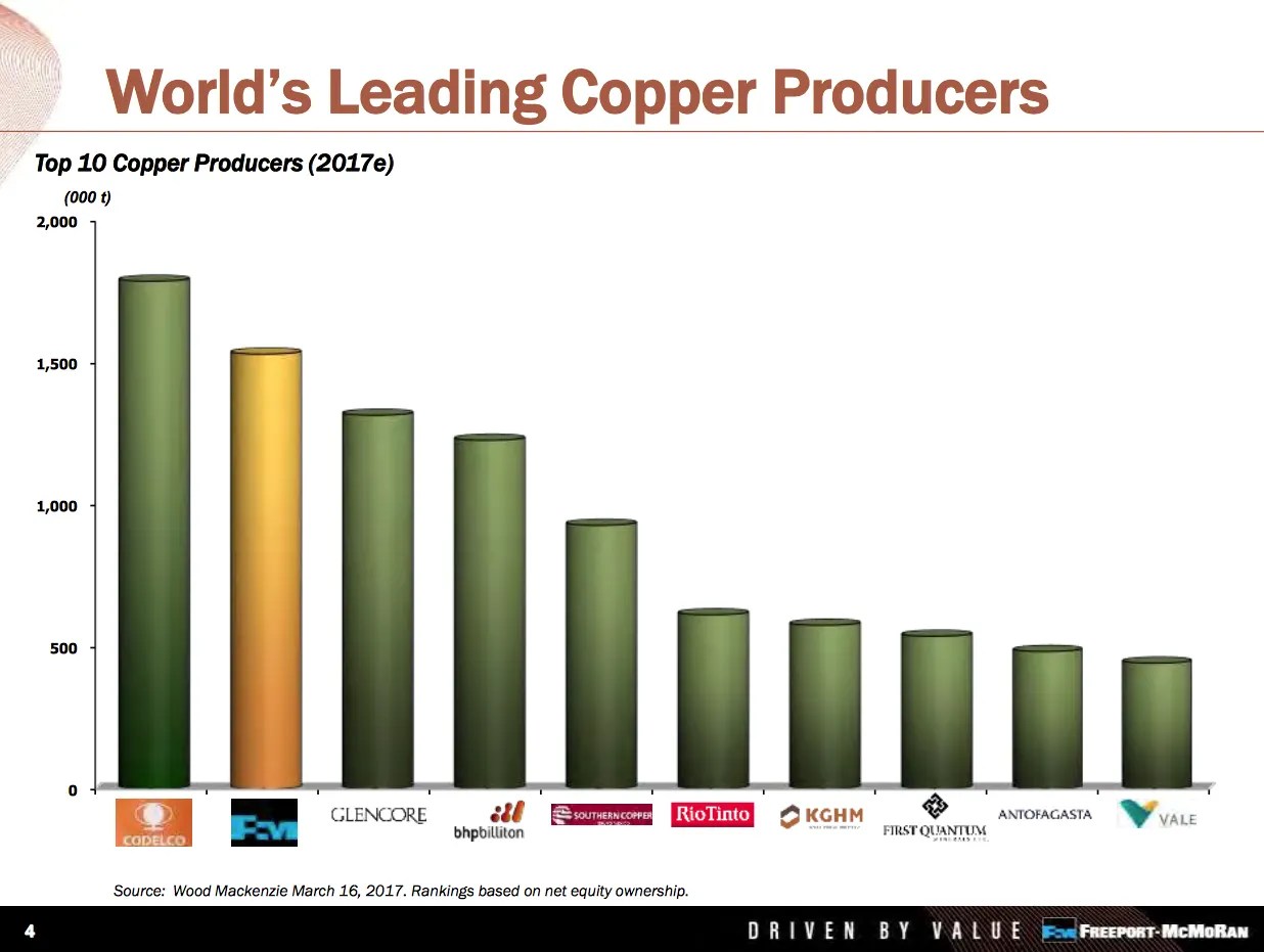 Freeport McMoran Triples Profit With Record Copper Prices TRADERS COMMUNITY