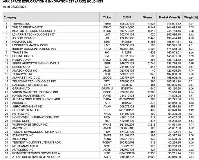 ARK Space Exploration and Innovation ETF Launches TRADERS COMMUNITY