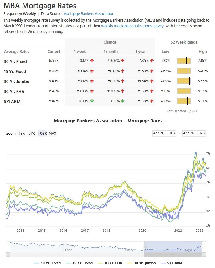 US Mortgage Applications Jump 6.3 With Refinancing Applications
