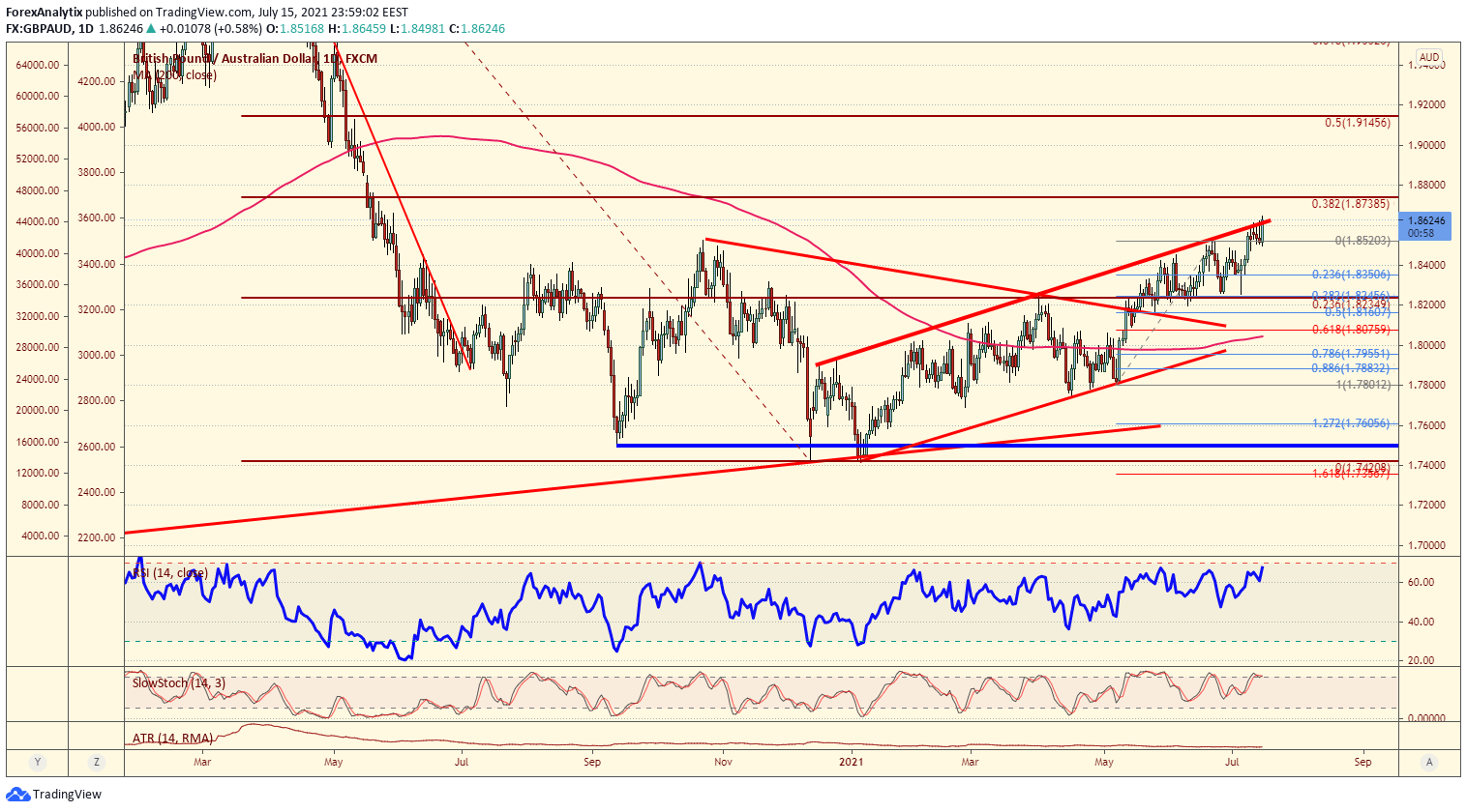 Blake Morrow's Chart of The Day July 16th 2021 Trader Summit