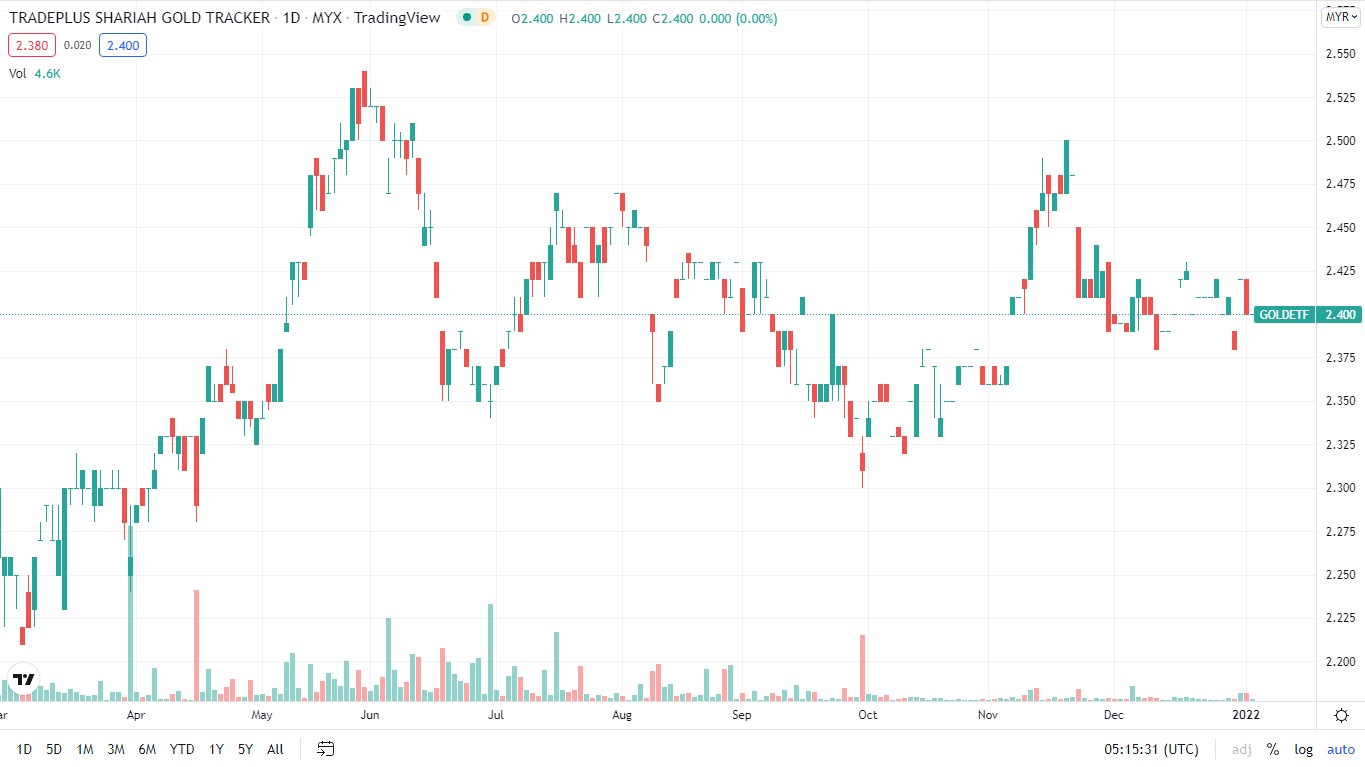 Best gold ETFs to buy in 2024