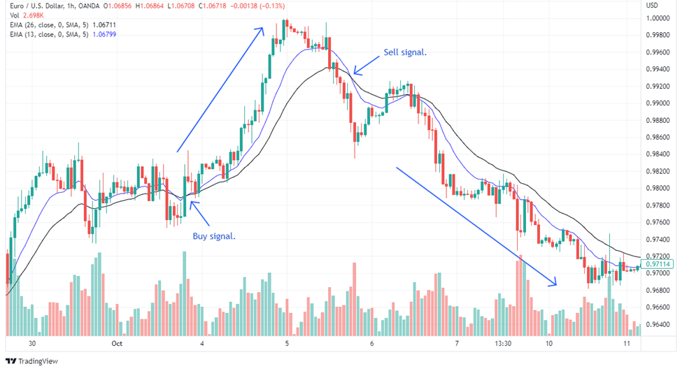 Best Forex Intraday Trading Strategies and Tips to Know