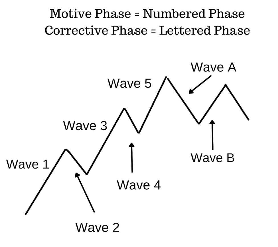 How Do I Use Price Action To Trade Binary Options?