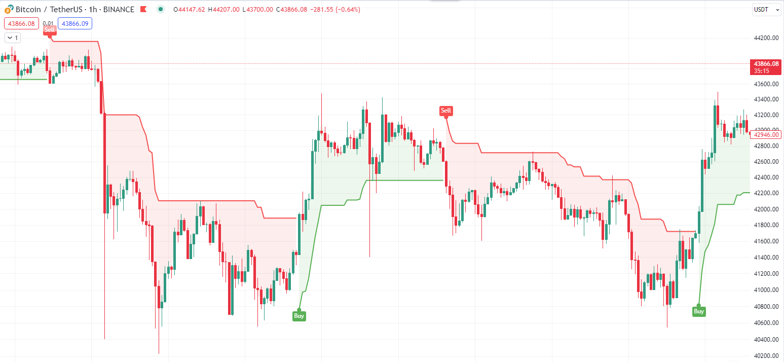 Supertrend Indicator Settings & Strategies to Learn