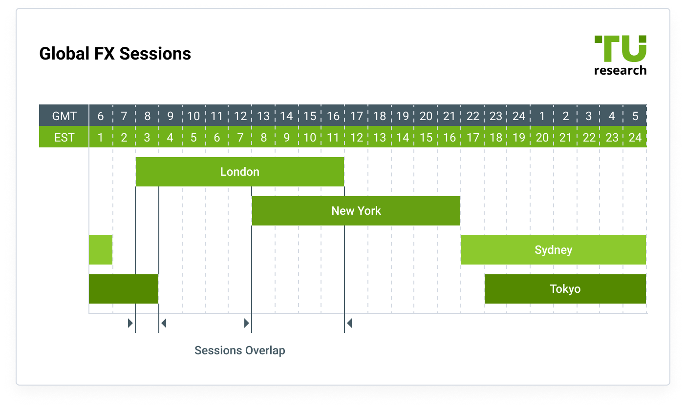 Best Time to Trade Forex in South Africa Traders Union