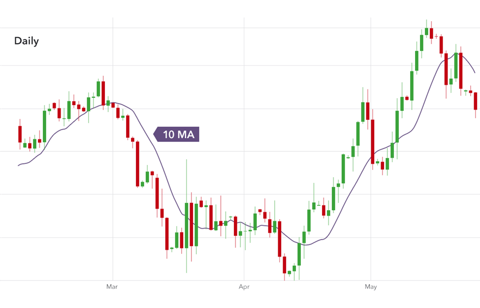 How to Use Moving Averages in Day Trading Strategies