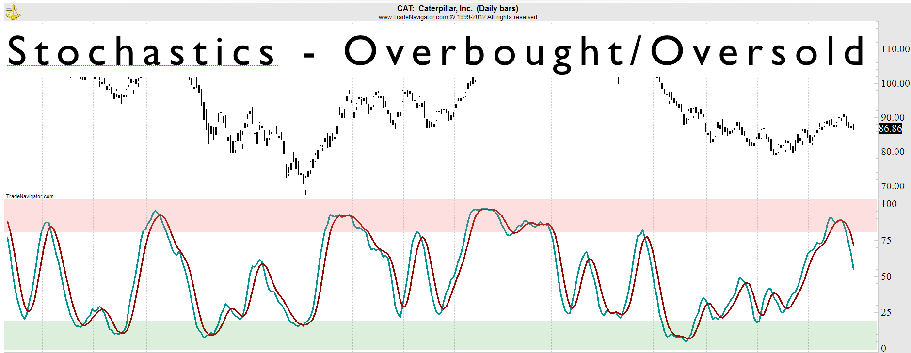 An Overview of the Stochastics Indicator • TradeSmart University