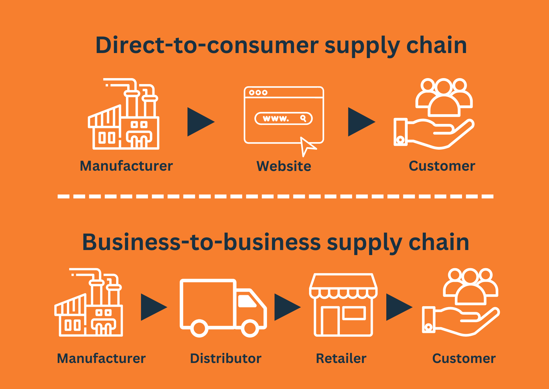 Is DirecttoConsumer (D2C) the only way to go in 2024?