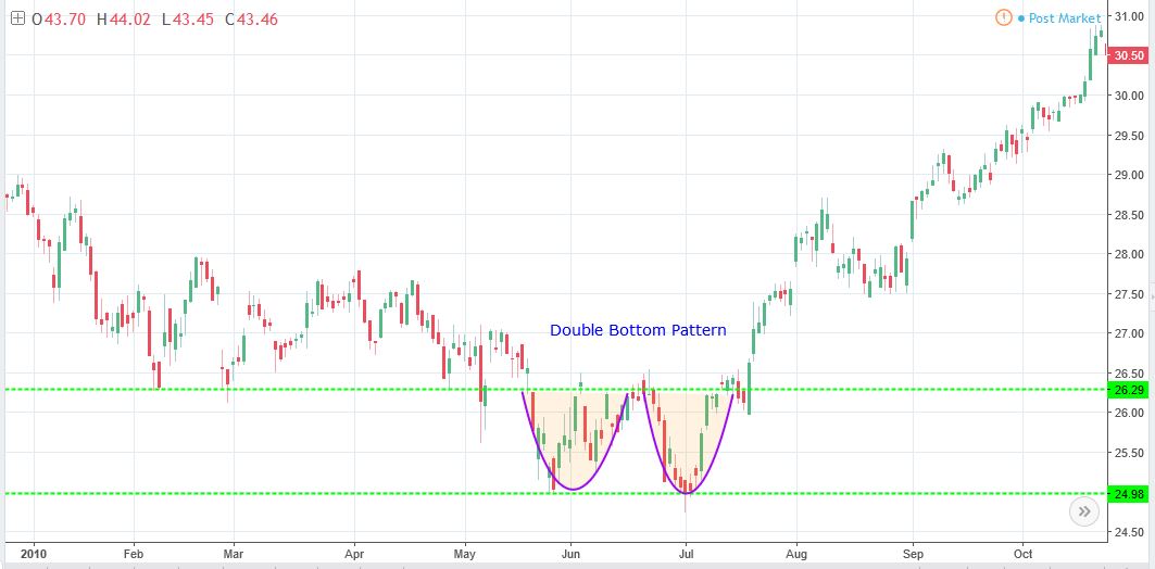 The Top 4 Bullish Chart Patterns Trades Of The Day