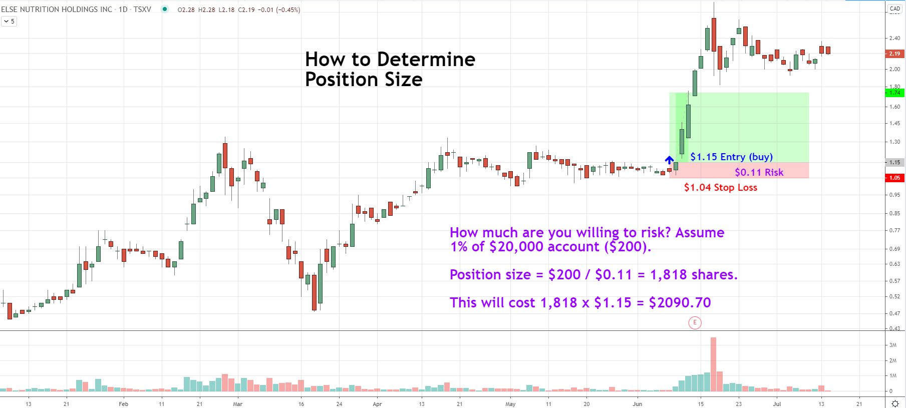 How Much Stock to Buy — How to Position Size When Trading Stocks