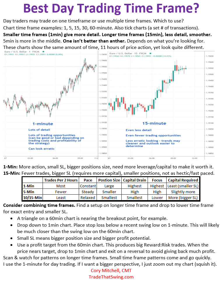 What Time Frame to Use When Day Trading Trade That Swing