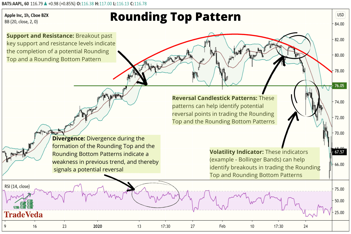 Rounding Bottom and Rounding Top Patterns [Trading Guide] TradeVeda