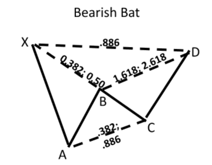 Bat Pattern in Technical Analysis [Trading Guide] TradeVeda