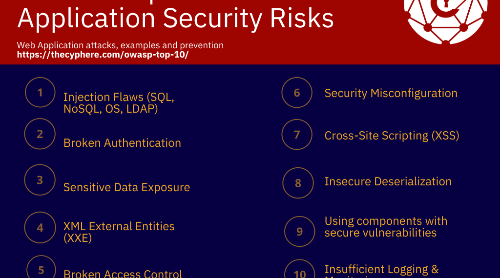 OWASP’s Ten Most Common  Application Security Risks