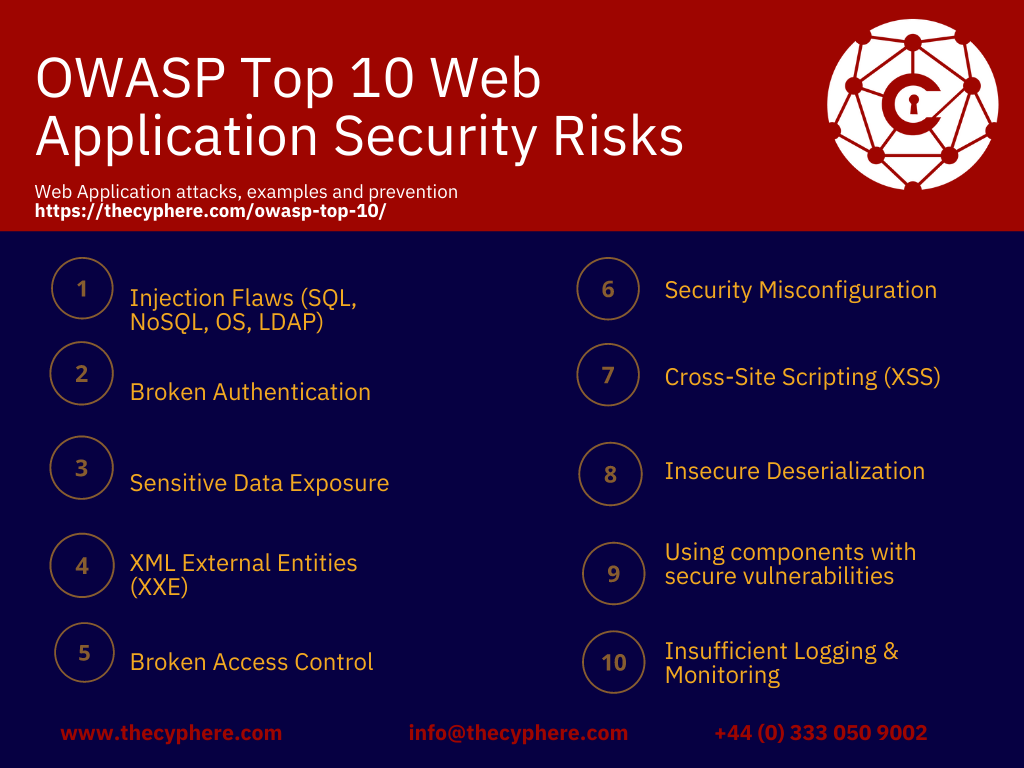 OWASP’s Ten Most Common Web Application Security Risks