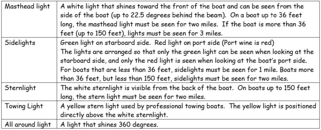 Inland Navigation Rules Simplified! Rules 20 through 30 By