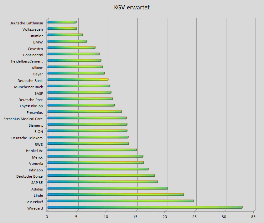KGVRanking im DAX übersichtliche Aufstellung Stand Januar 2019