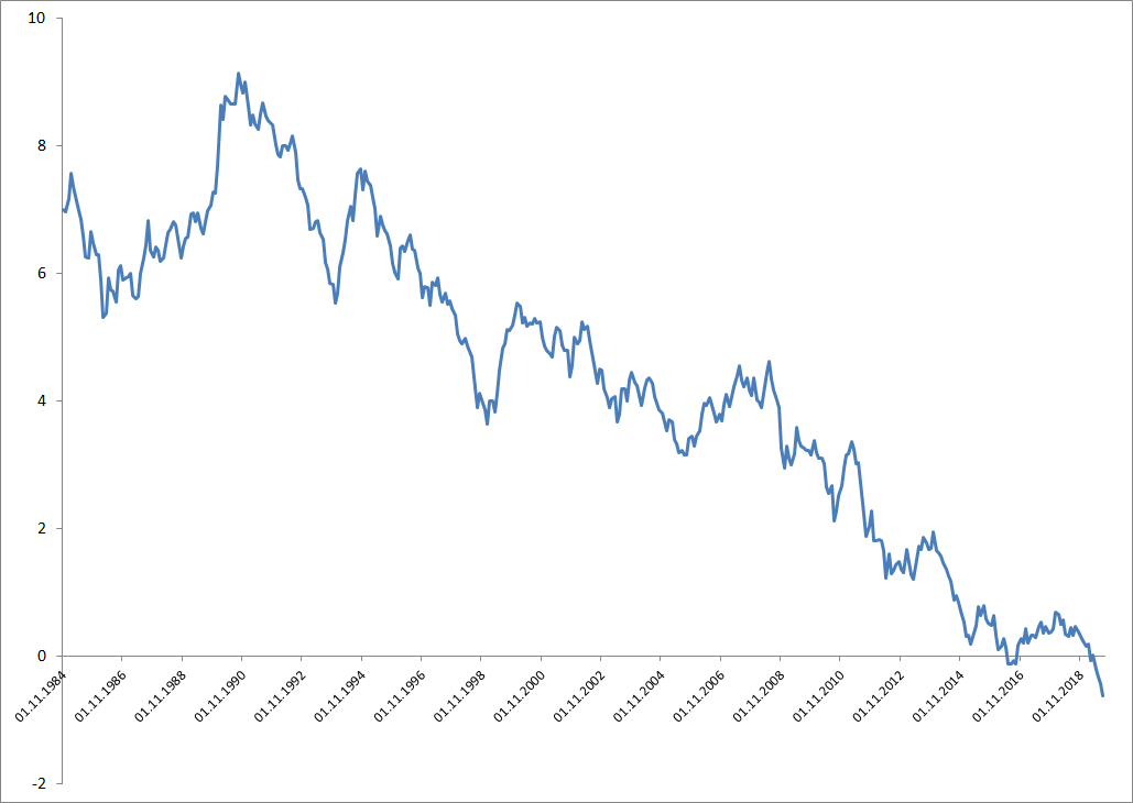 Aktuelle Zinsen auf Geldanlagen und Kredite » 11 / 2022