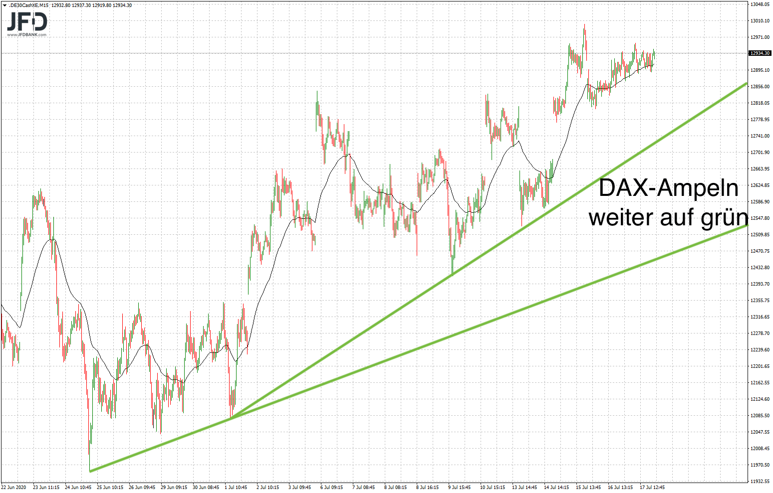 Weiterer DAXAufschwung zur Monatsmitte Juli TradingTreff