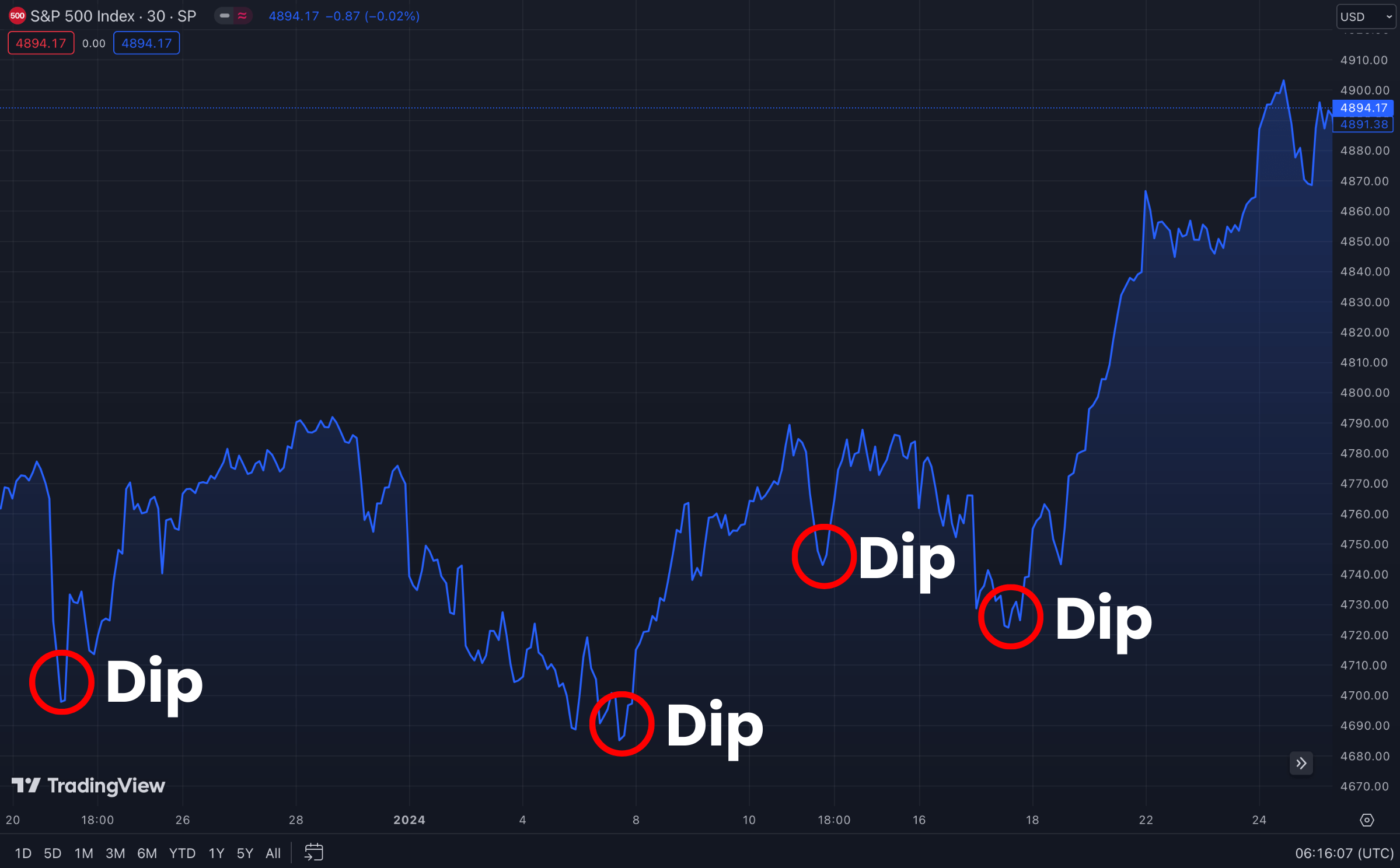 Was bedeutet Buy the Dip? Definition & echte Beispiele