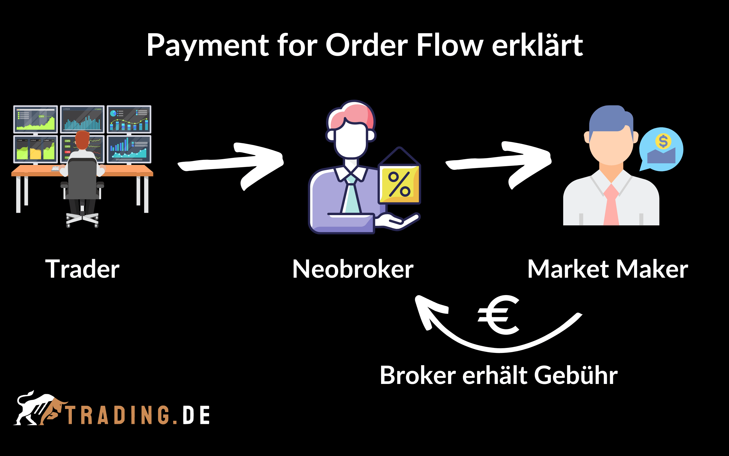 Neobroker Verbot Payment for Order Flow Verbot & Folgen