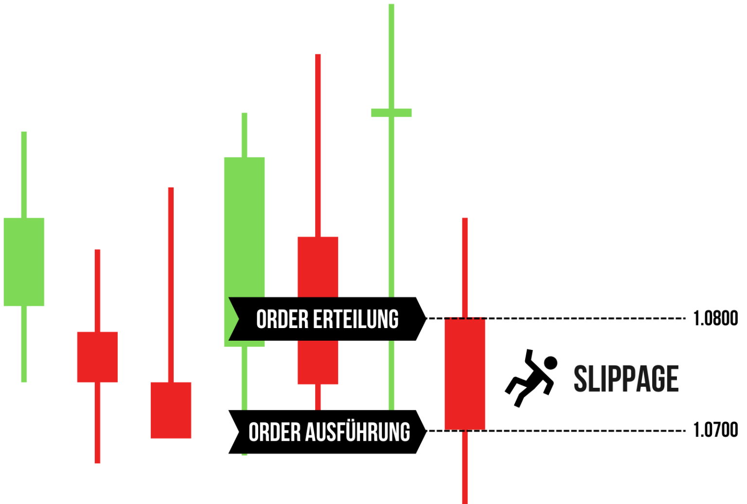 Slippage im Trading Erklärung, Vermeidung & Beispiele