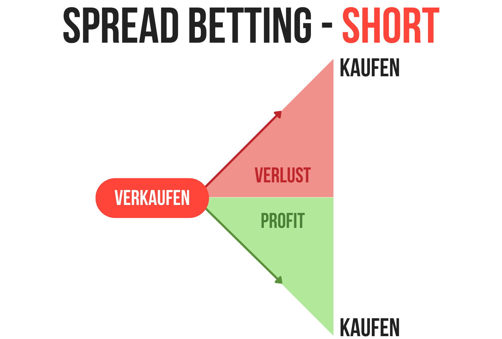 Was ist Spread Betting? Definition, Erklärung & Beispiele