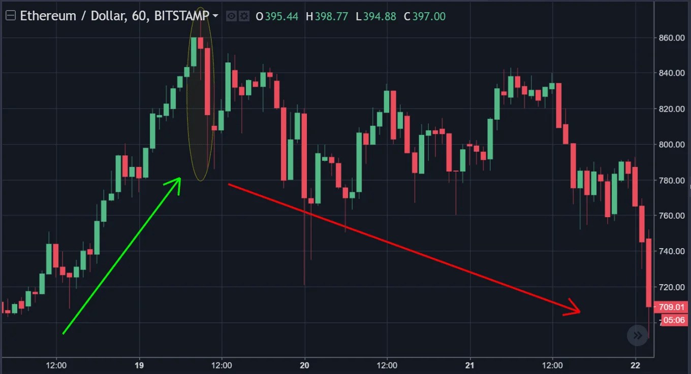 Evening Star Chart TRADING11