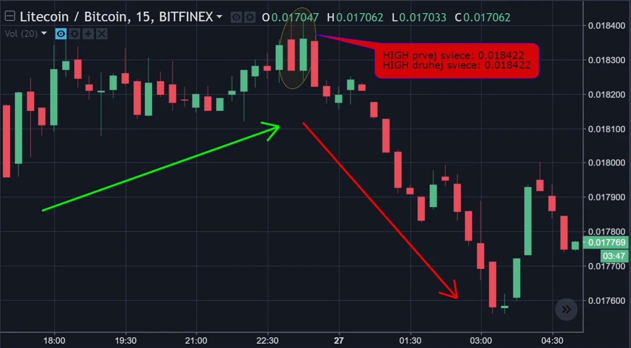 Tweezer Top Chart TRADING11