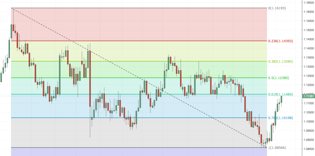 Fibonacci trading explained How to draw Fibonacci levels