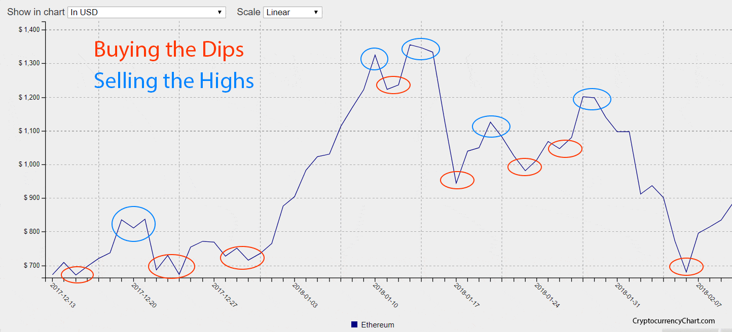 How to buy the dips in cryptocurrency market Complete guide