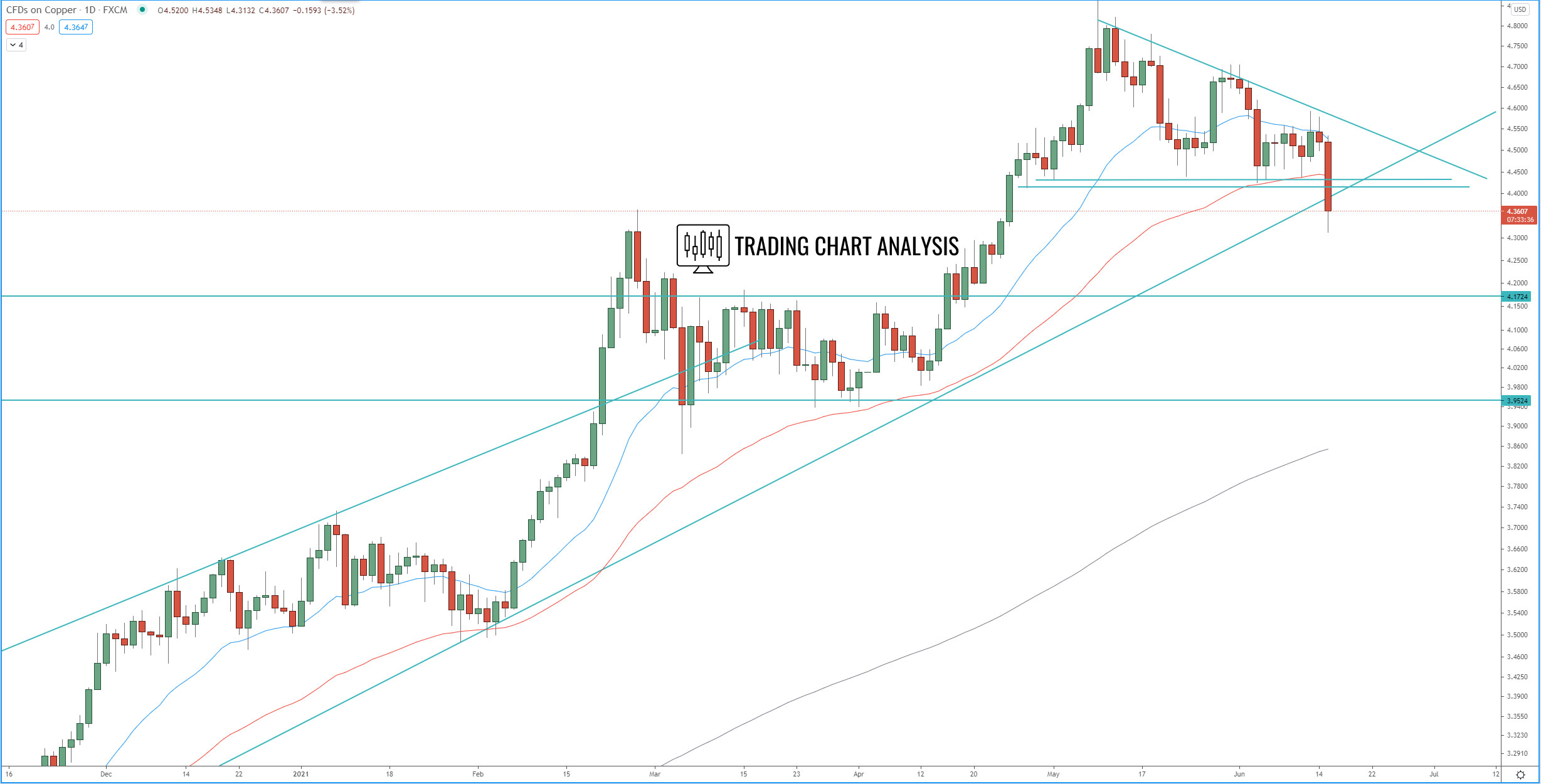 Copper Technical Analysis, breakout below triangle. Trading Copper