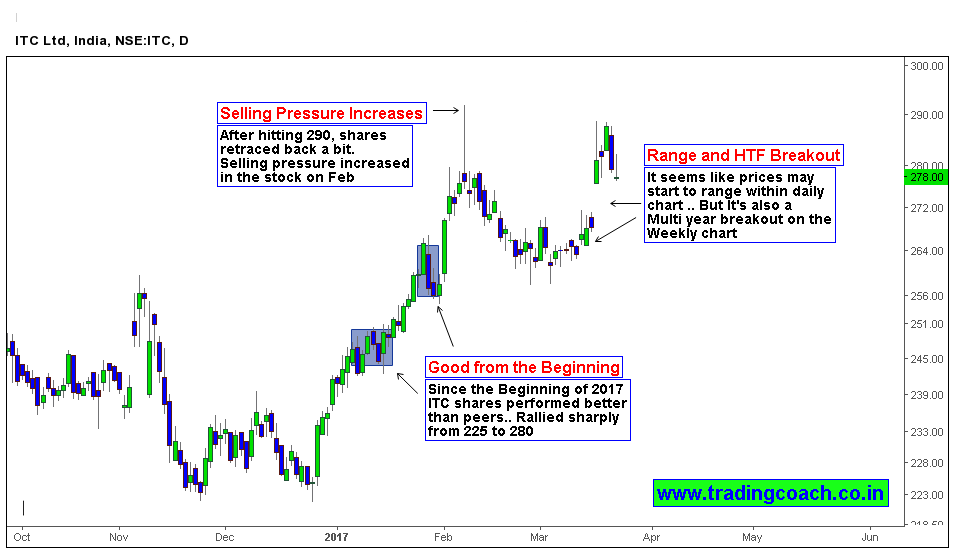 Will ITC Share prices Breakout from this Multiyear Range? Trading