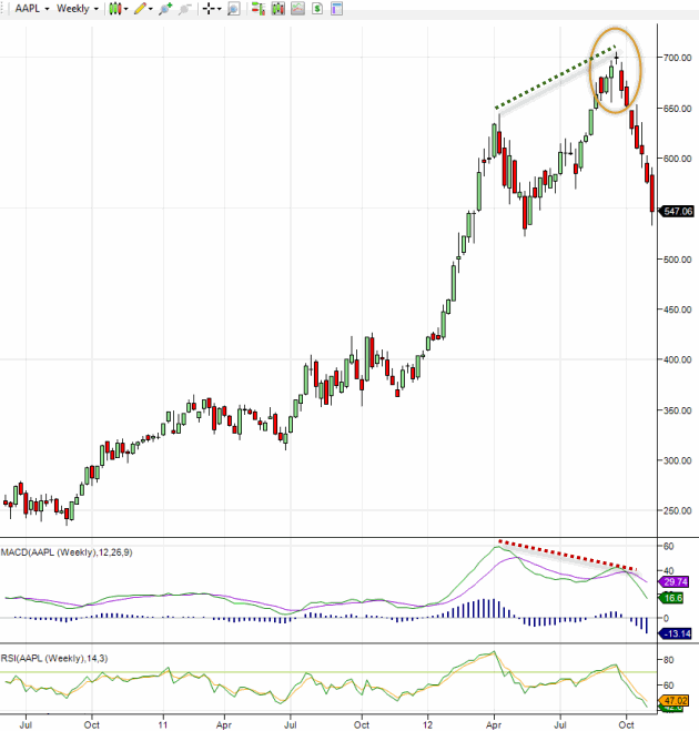 Buying Apple stock when AAPL share price hit 700
