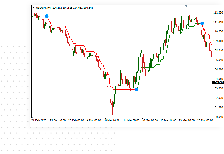 MetaTrader indicators for successful and profitable trading