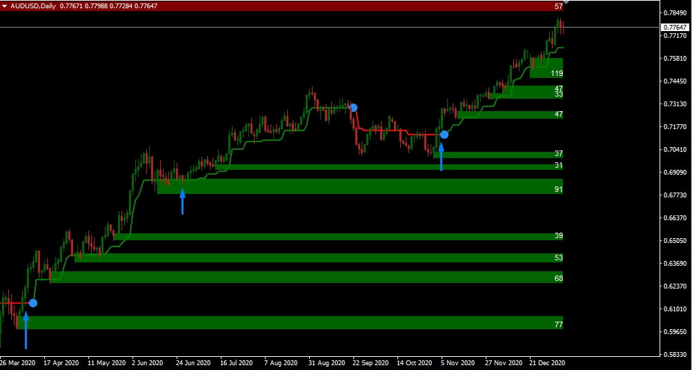 Supertrend Indicator for MetaTrader. Strategy, settings, tips