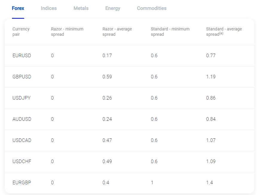 Pepperstone Spreads and Fees