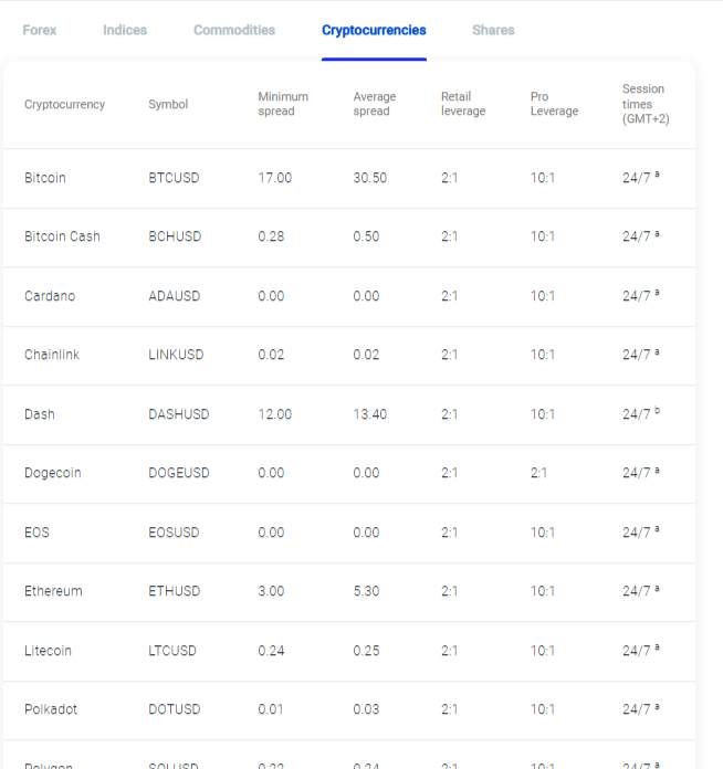 Pepperstone Spreads and Fees