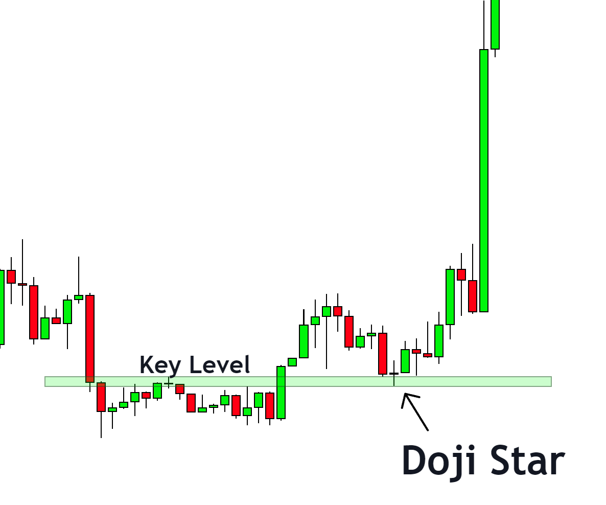 Doji Star Candlestick Pattern [FREE PDF] Trading PDF