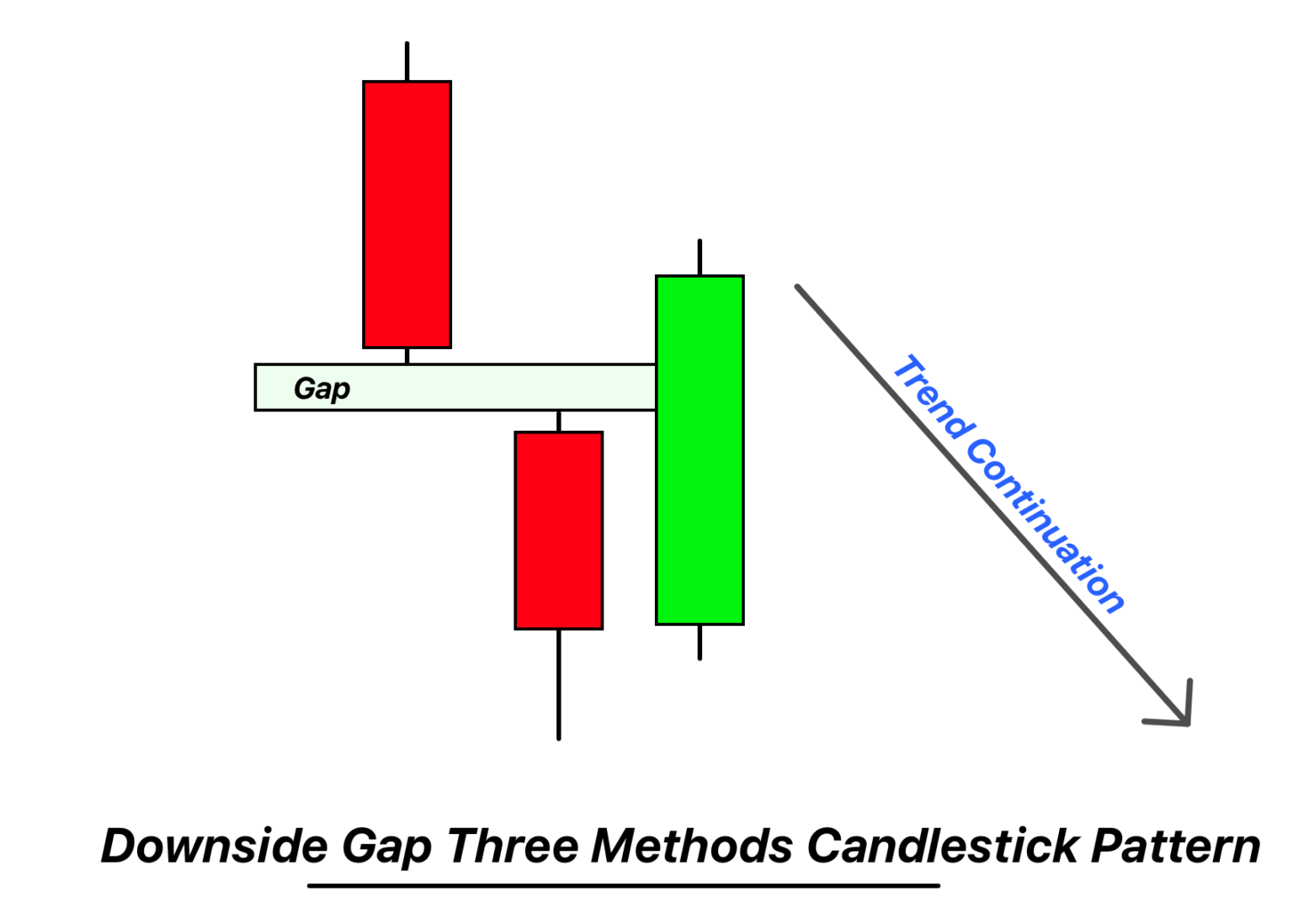 Downside Gap Three Methods Candlestick Pattern PDF Guide Trading PDF