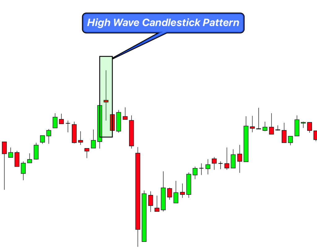 High Wave Candlestick Pattern PDF Guide Trading PDF