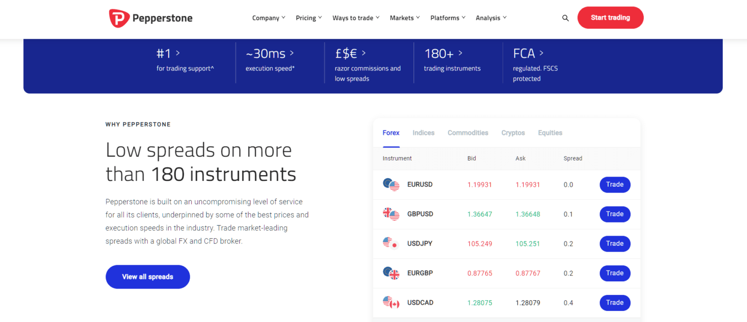 Discover the Best 2023 MT4 Brokers Offering Free MetaTrader 4 Software