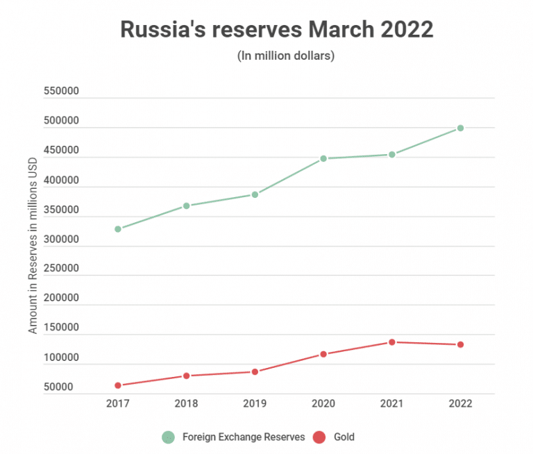 Russia's Reserves "War Chest" surge 41 to stand at over 630 Billion