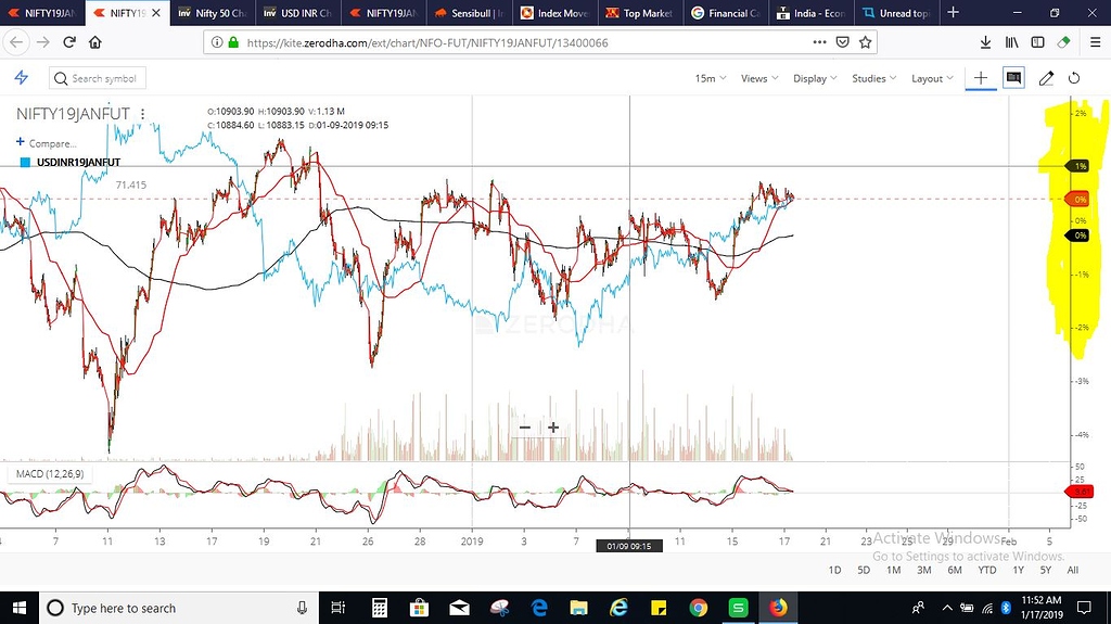 How to Interpret Stock Comparision Chart? Technical Analysis