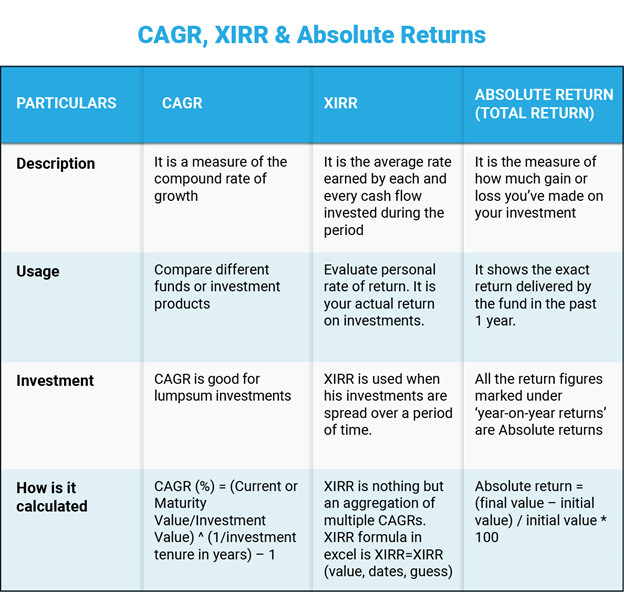 How is CAGR, XIRR & Absolute Returns relevant in mutual funds