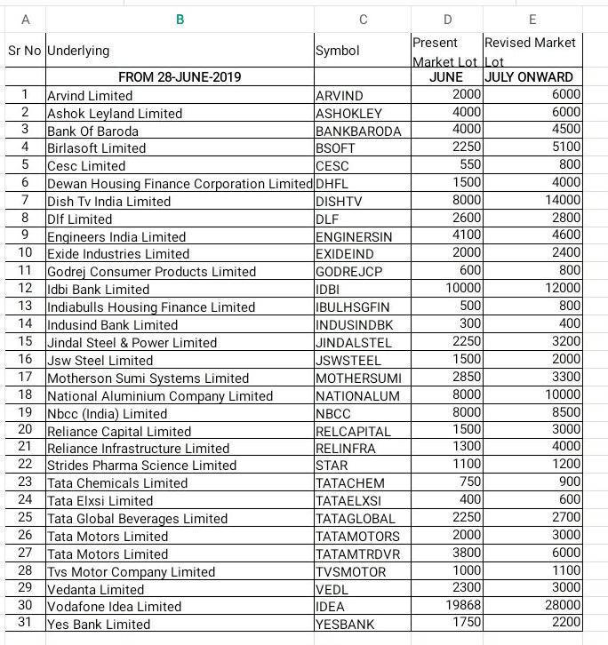 List of fno stocks lots size revised from July expiry F&O Trading Q