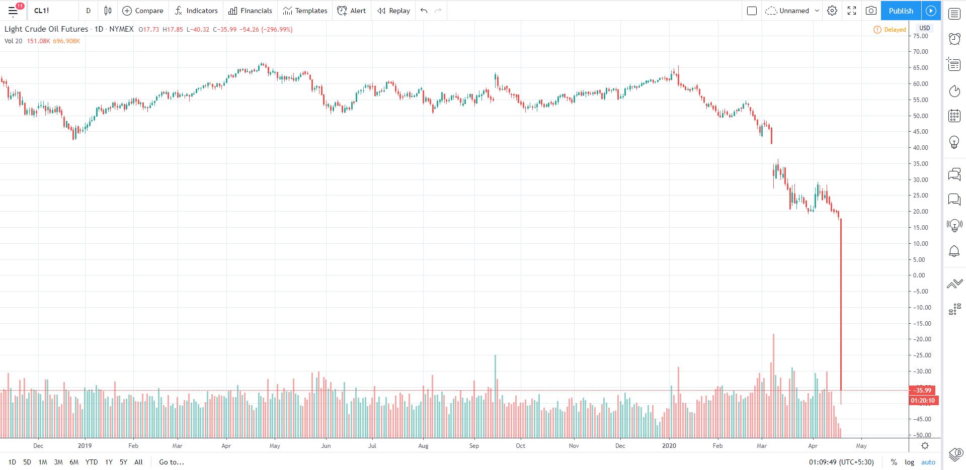 Why CME WTI oil futures are negatively priced