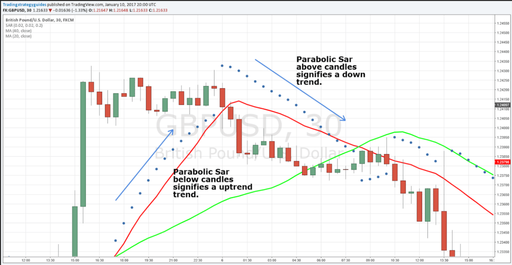 Is Parabolic Sar A Leading Indicator Candlestick Stock Chart In Excel