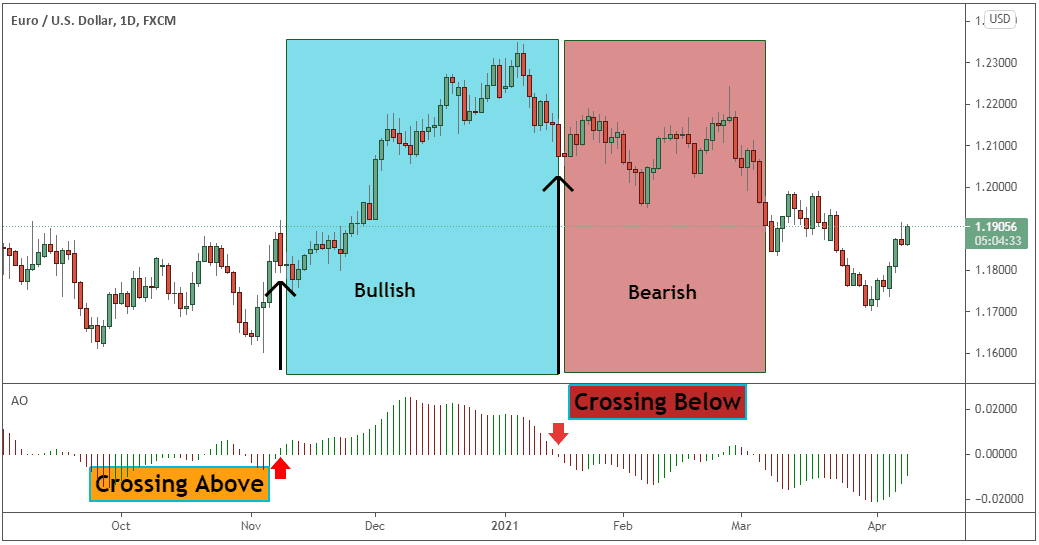 Bill Williams Awesome Oscillator Strategy Big Profits, Small Losses